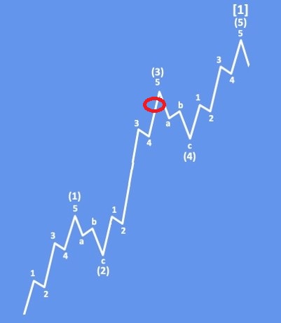 Zcash Remains Under Strong Bullish Pressure Basic Elliott Wave Bullish Impulse