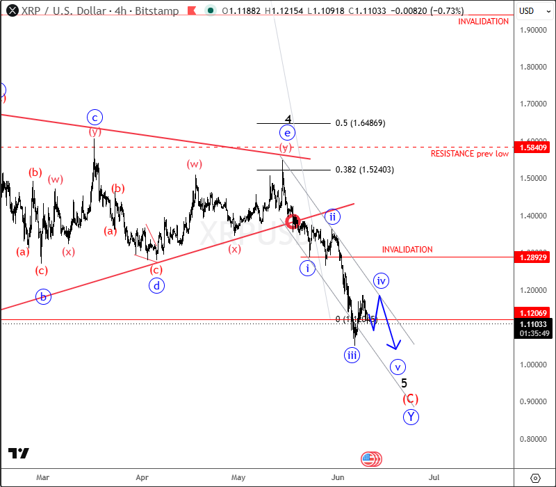 Ripple (XRP) Flashback Update: Wave 5 Downside Continuation Toward 1.0 Support
