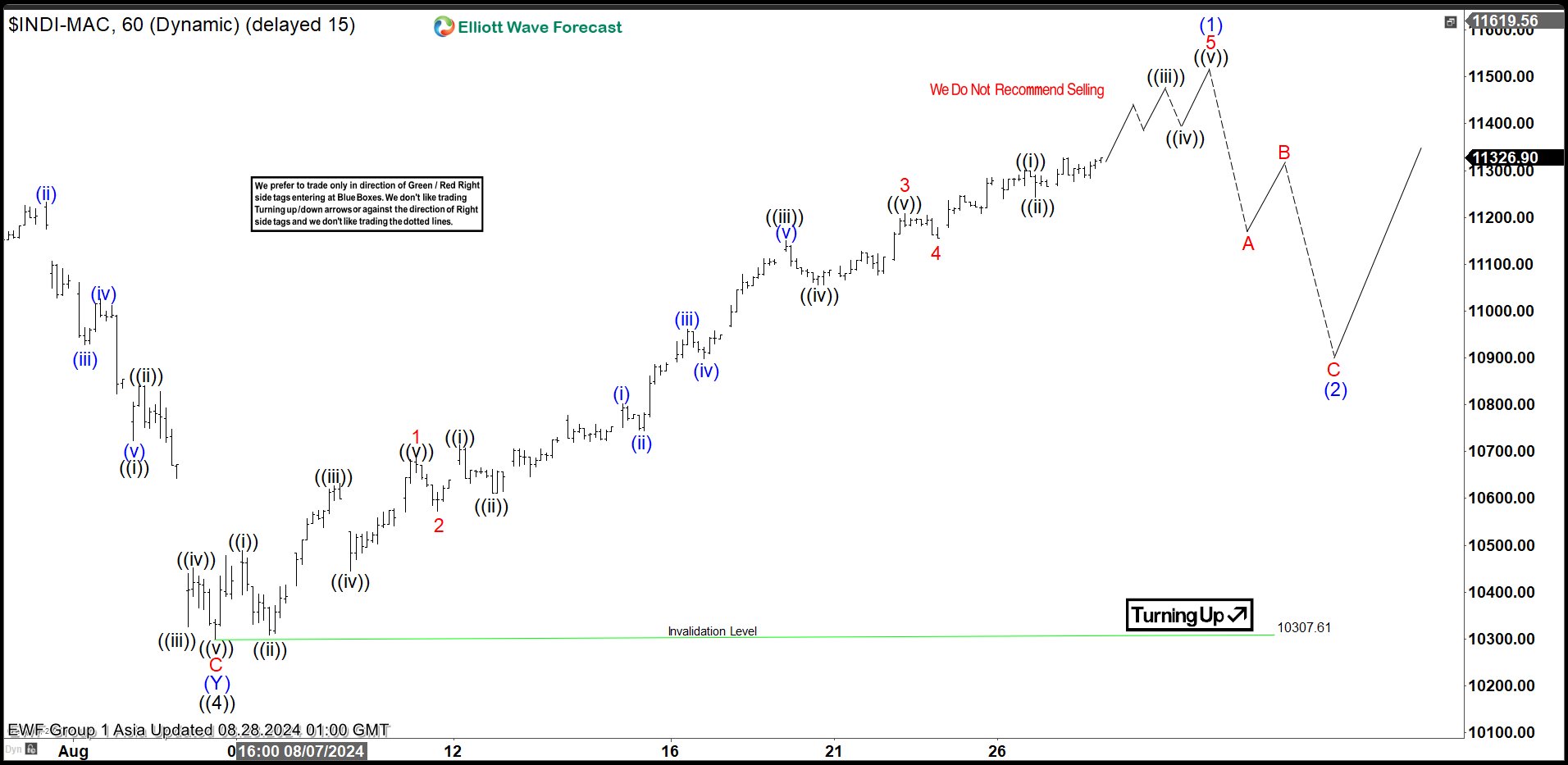 IBEX Elliott Wave Chart