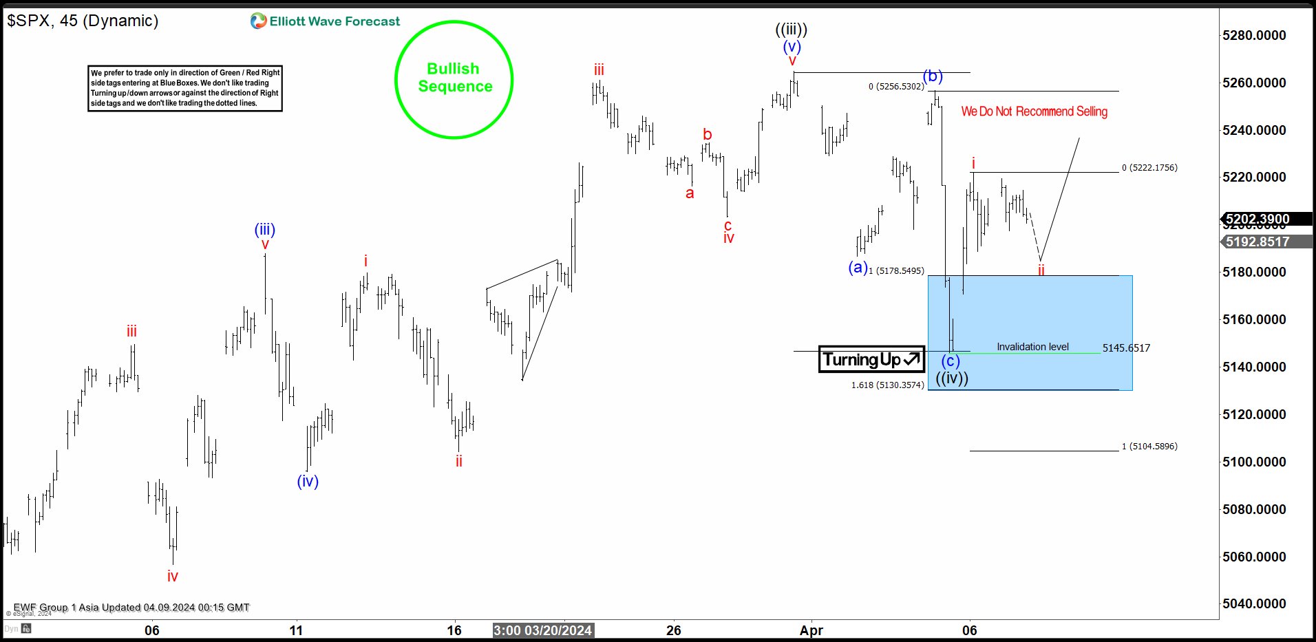 SPX Perfect Buying Opportunity At The Blue Box Area