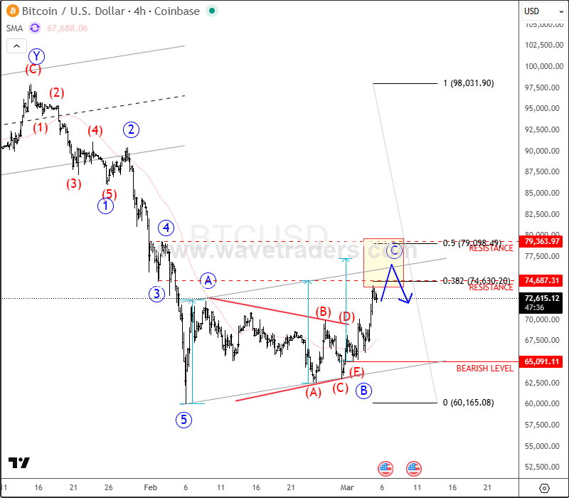 Bitcoin 4H Update: Wave C Recovery Targets 74–80K Resistance BTCUSD 4H Chart