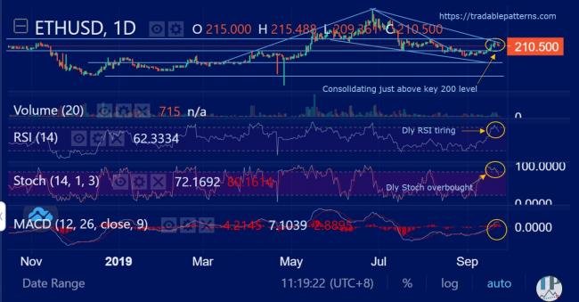 ETHUSD (Ethereum) Daily Technical Analysis ETHUSD (Ethereum) Daily Technical Analysis