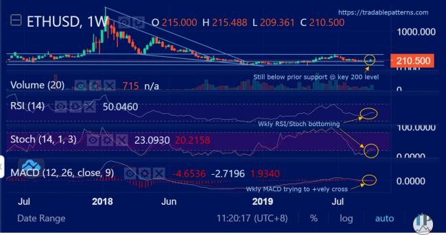 ETHUSD (Ethereum) Weekly Technical Analysis ETHUSD (Ethereum) Weekly Technical Analysis
