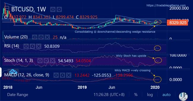 BTCUSD (Bitcoin) Weekly Technical Analysis BTCUSD (Bitcoin) Weekly Technical Analysis