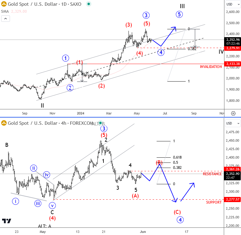 XAUUSD Elliott Wave