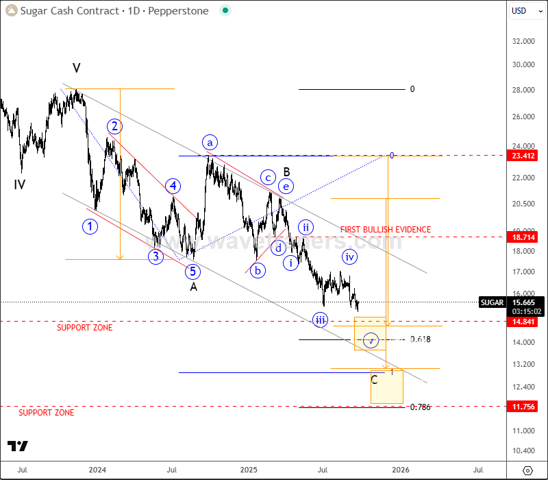 Sugar Can Be Finishing A Projected Correction SUGAR Daily Chart