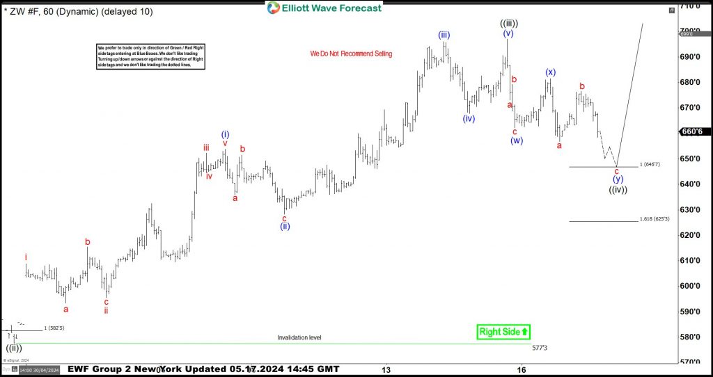 Wheat Elliott Wave Analysis