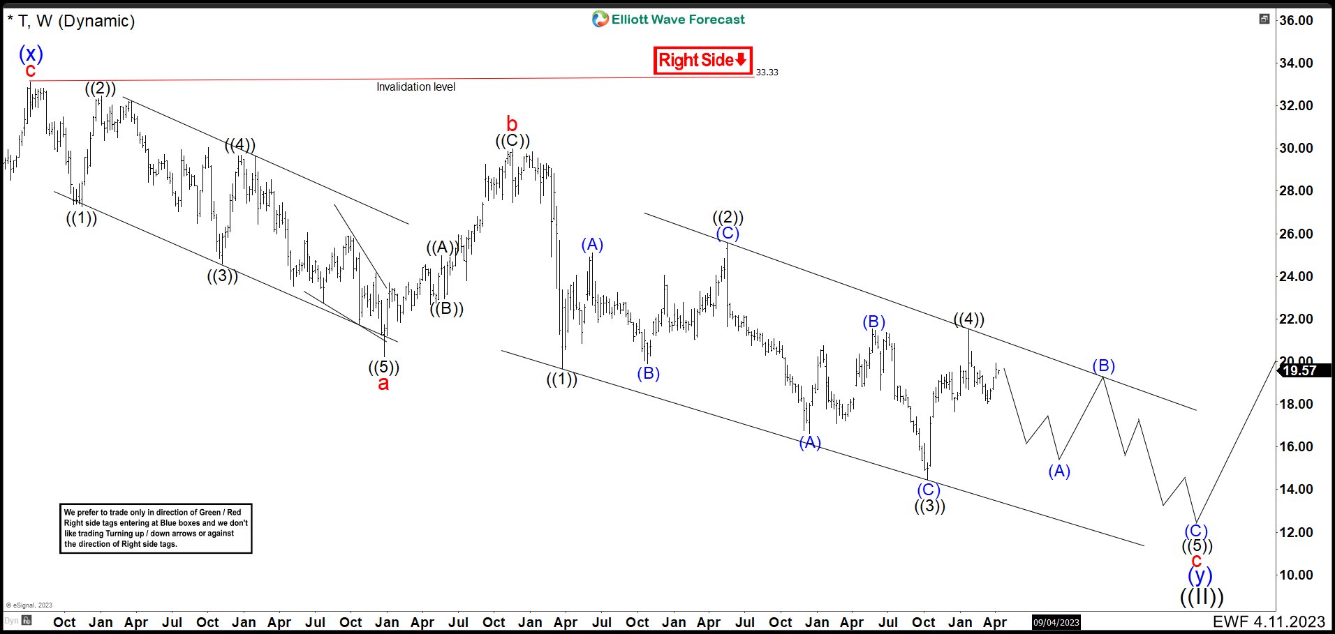 AT&T Weekly Chart April 2023