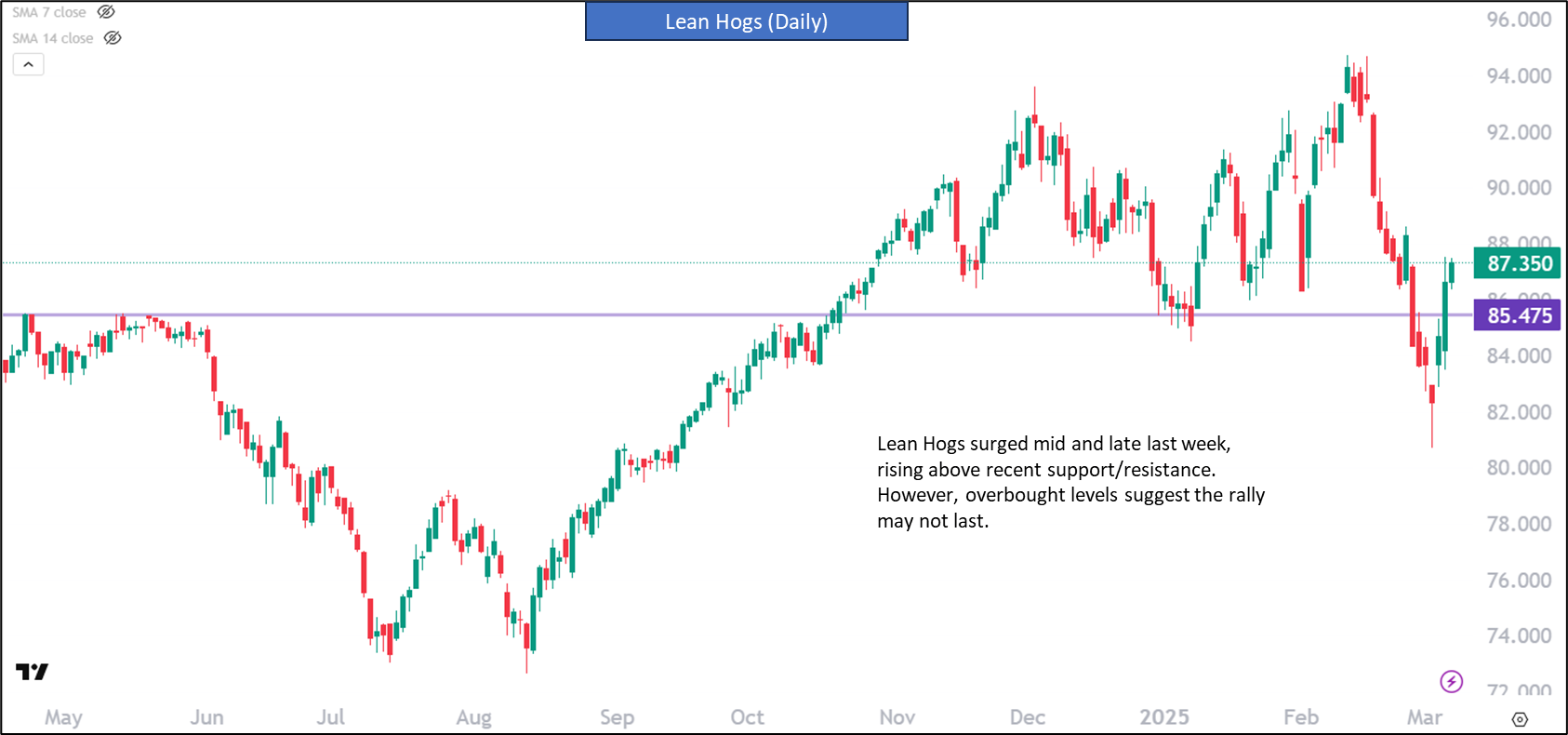 Lean Hogs calendar spread and a Natural Gas calendar spread - The Globe ...