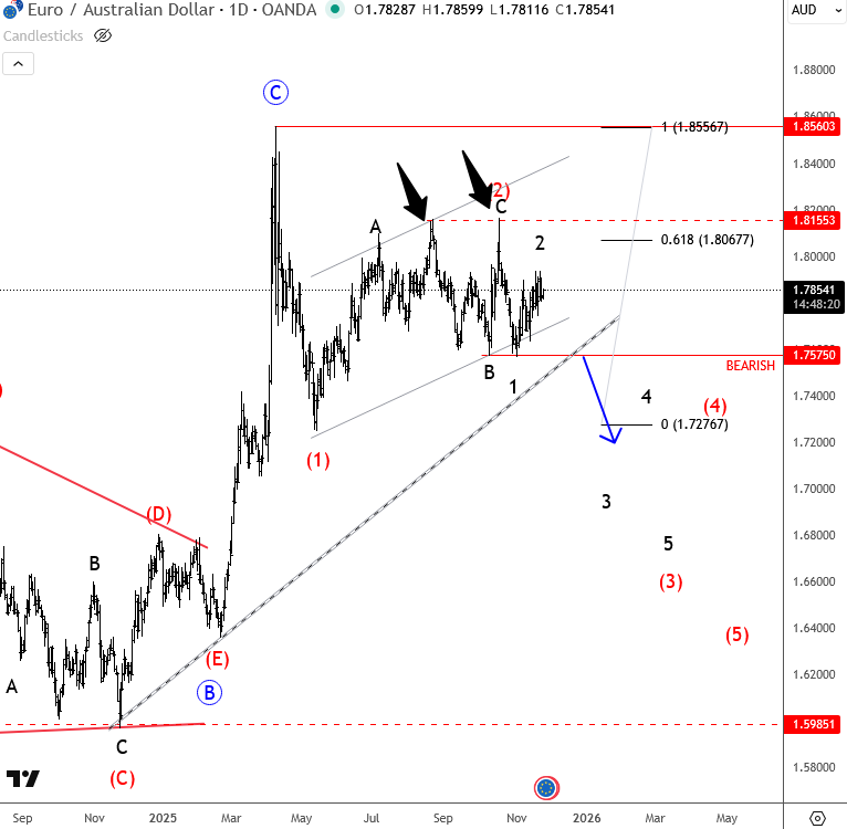 EURAUD Is Looking For A Bearish Turn EURAUD Daily Chart