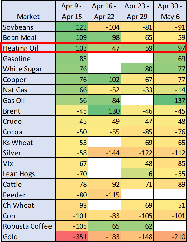 Heating Oil is holding above support and disconnected from the related