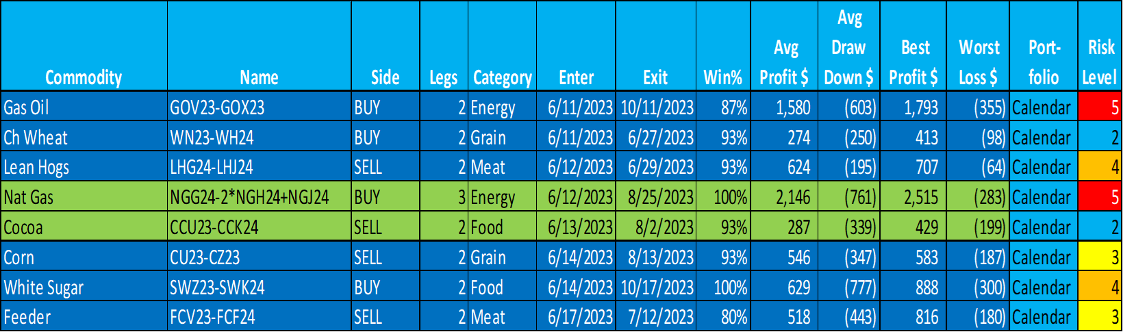 This Week I Am Planning A Long Natural Gas Butterfly And A Short Cocoa  Calendar Spread For Client And Personal Account.