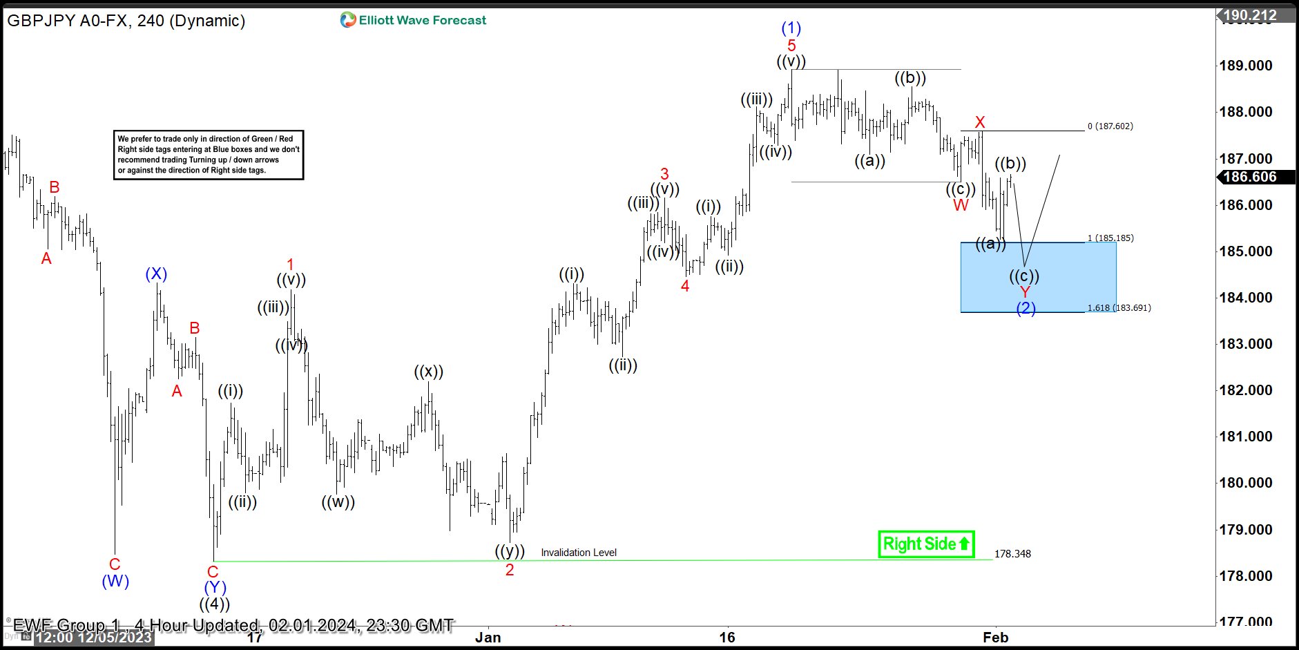 GBPJPY Perfect Reaction Higher From Blue Box Area