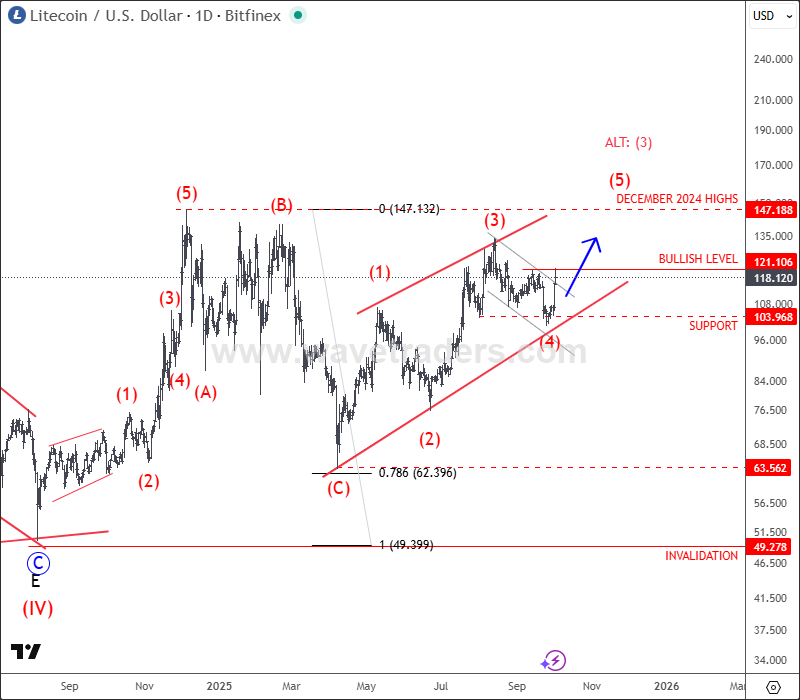 Litecoin Is Still Eyeing December 2024 Highs LTCUSD Daily Chart