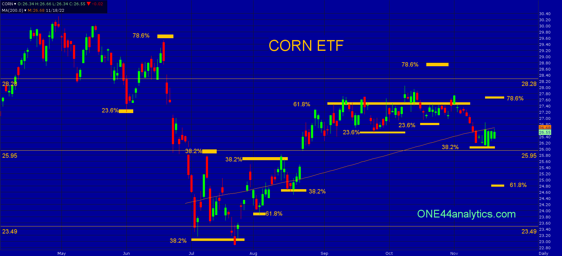CORN ETF 27.65, Hogs 82.25 here's why. The Globe and Mail