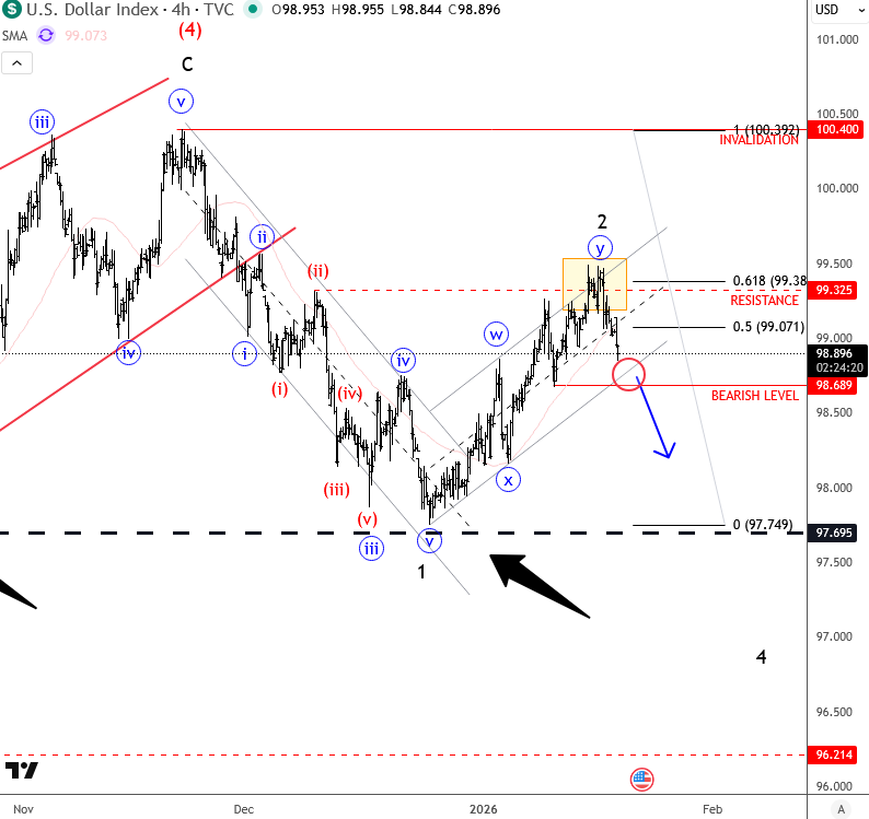 Bearish Elliott Wave Pattern