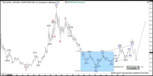 Xiaomi Elliott Wave Weekly