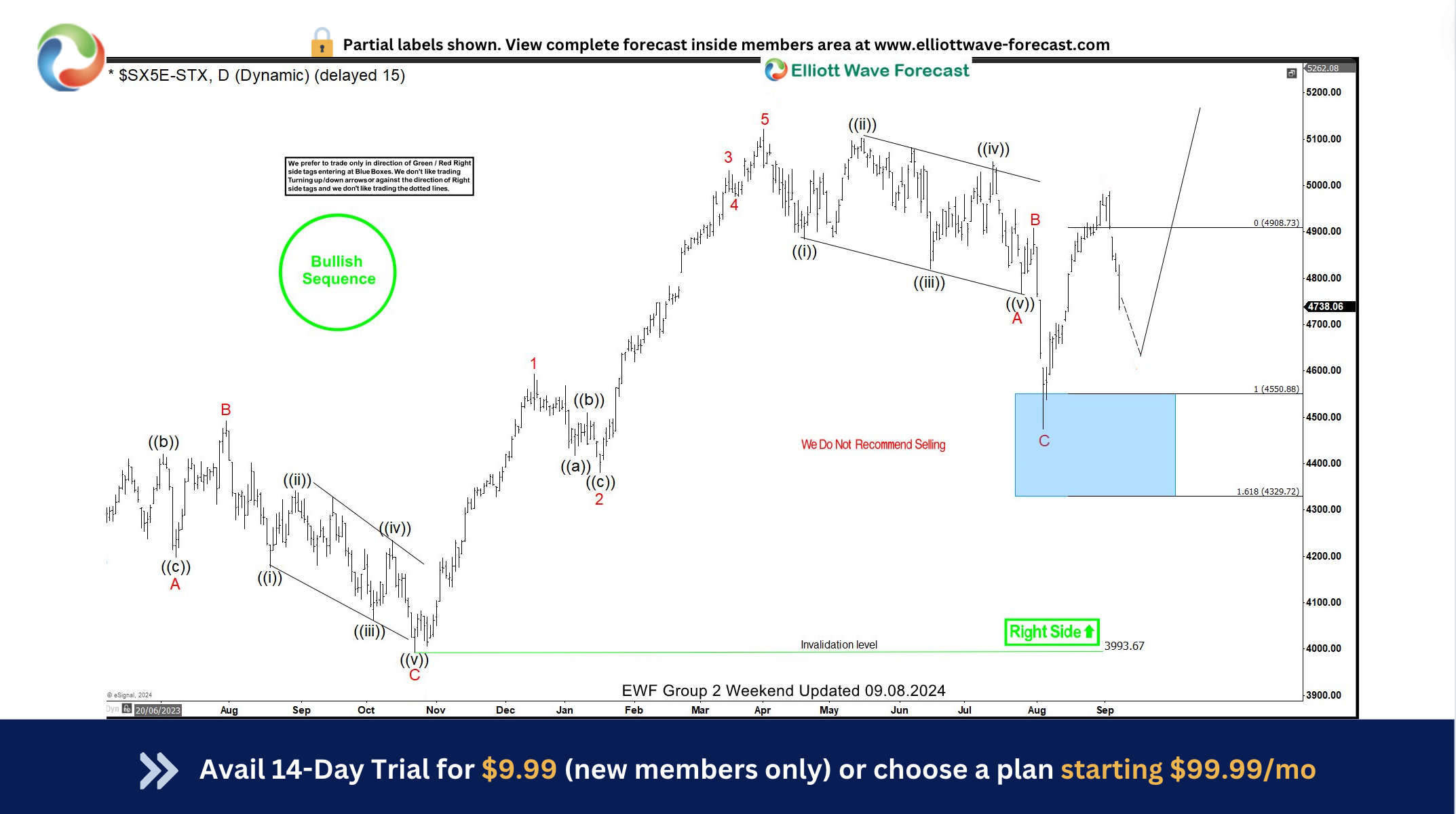EUROSTOXX (SX5E) Perfect Reaction Higher From Blue Box Area