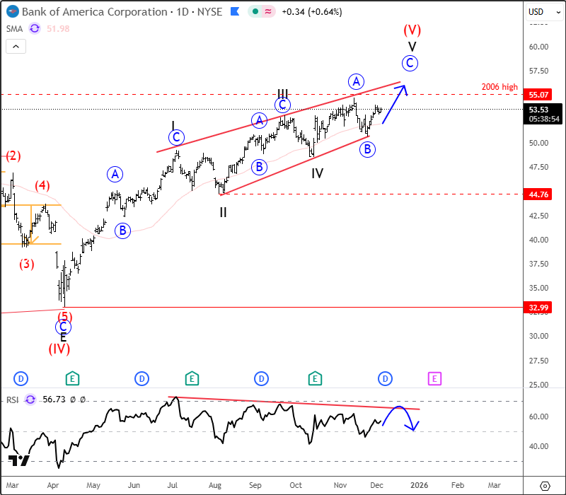 Bank Of America Is Eyeing All-Time Highs From 2006 BAC Daily Chart