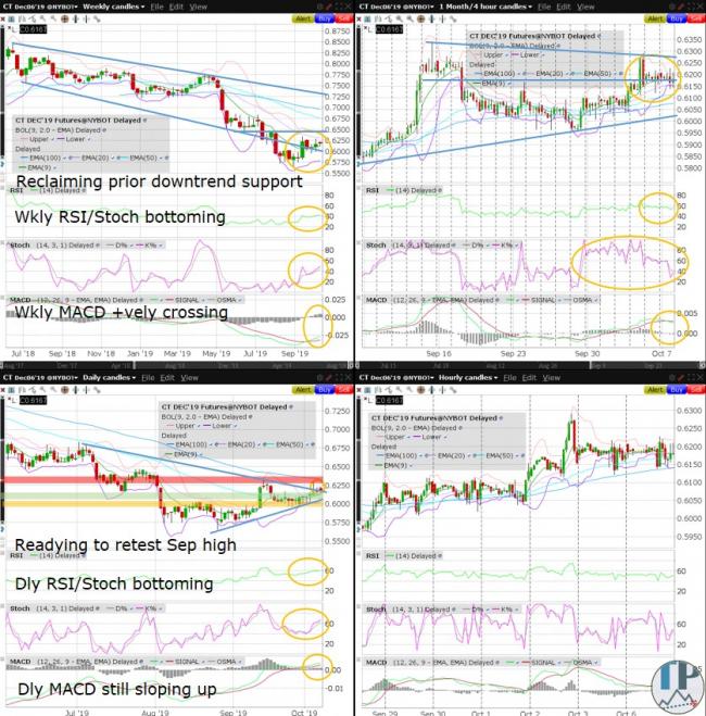 CT (Cotton) Technical Analysis CT (Cotton) Technical Analysis