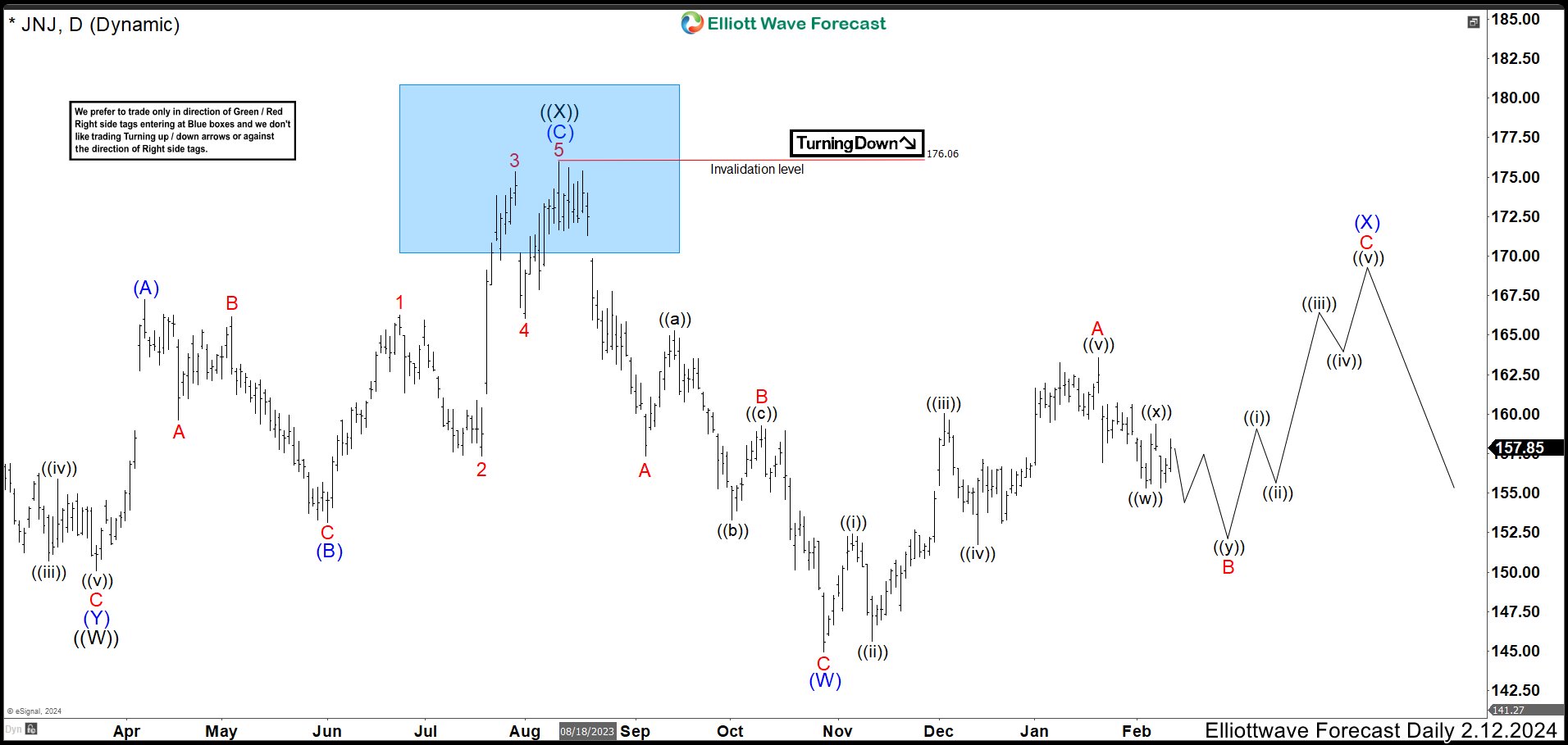 JNJ Daily Chart February 2024 