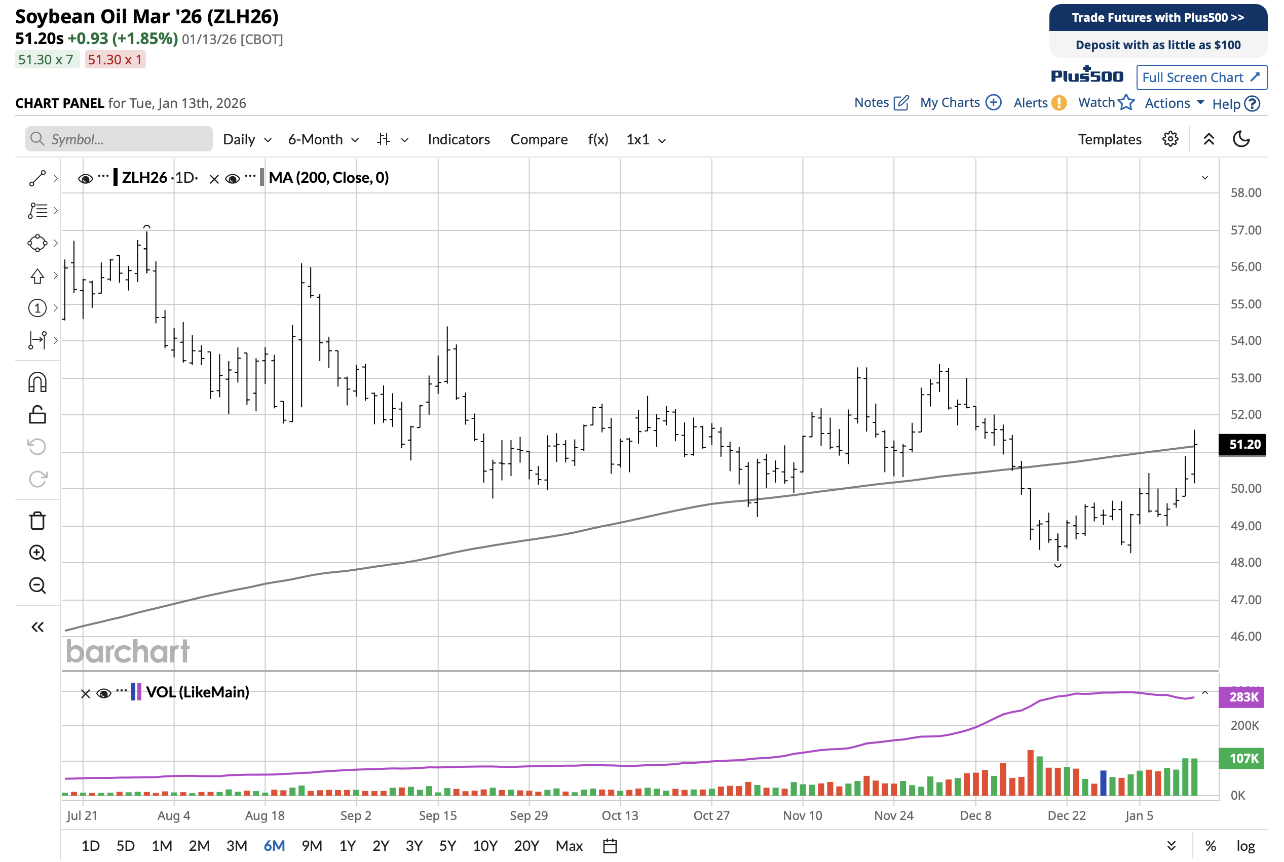 Malaysian palm oil futures rise, sparking higher soybean oil prices ...