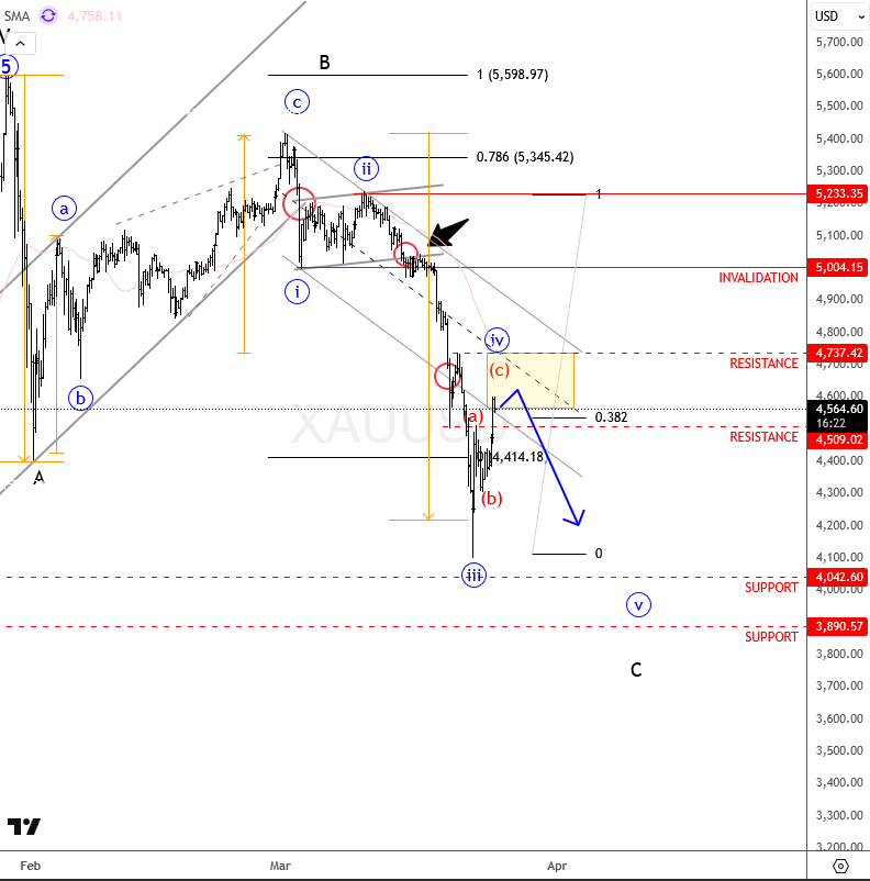 Gold Elliott Wave 4 Correction Fibonacci 0.382 Level