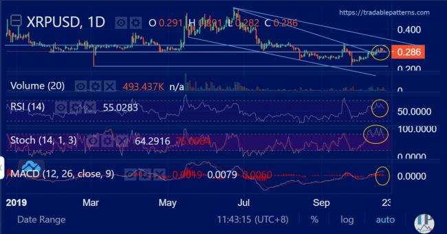 XRPUSD (Ripple) Daily Technical Analysis XRPUSD (Ripple) Daily Technical Analysis