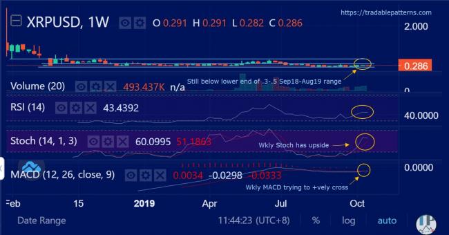 XRPUSD (Ripple) Weekly Technical Analysis XRPUSD (Ripple) Weekly Technical Analysis