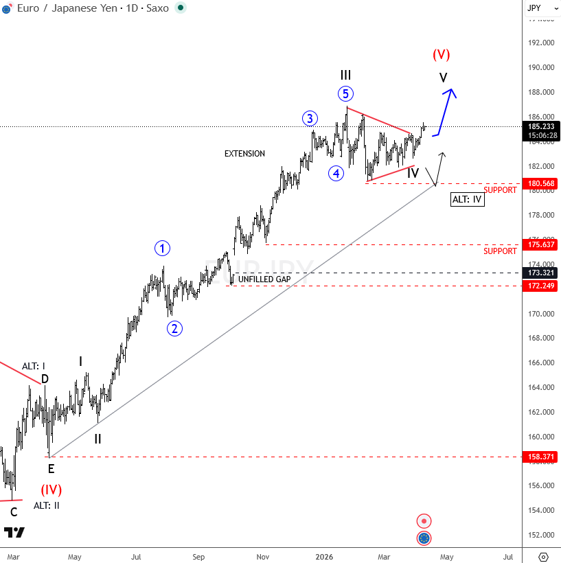EUR/JPY: Bullish Trend Extends After Triangle Breakout EURJPY Daily Chart