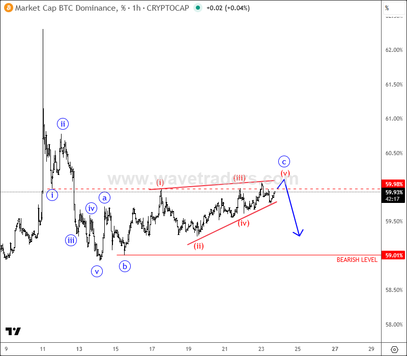 Bitcoin dominantie. Bron: TradingView