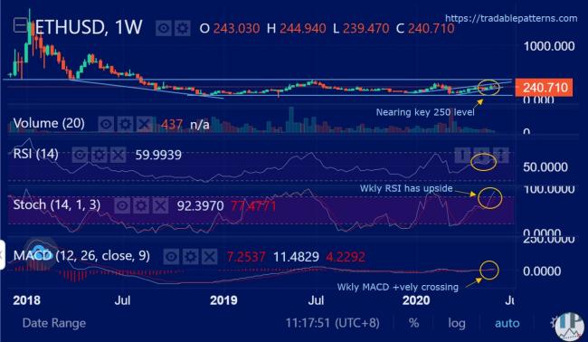 ETHUSD (Ethereum) Weekly Technical Analysis ETHUSD (Ethereum) Weekly Technical Analysis
