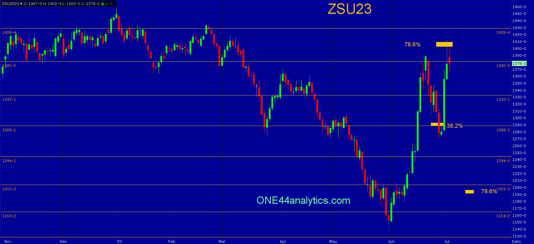 Sept. Soybeans and Dec. Soybean Oil Targets Hit, Here's What to Look