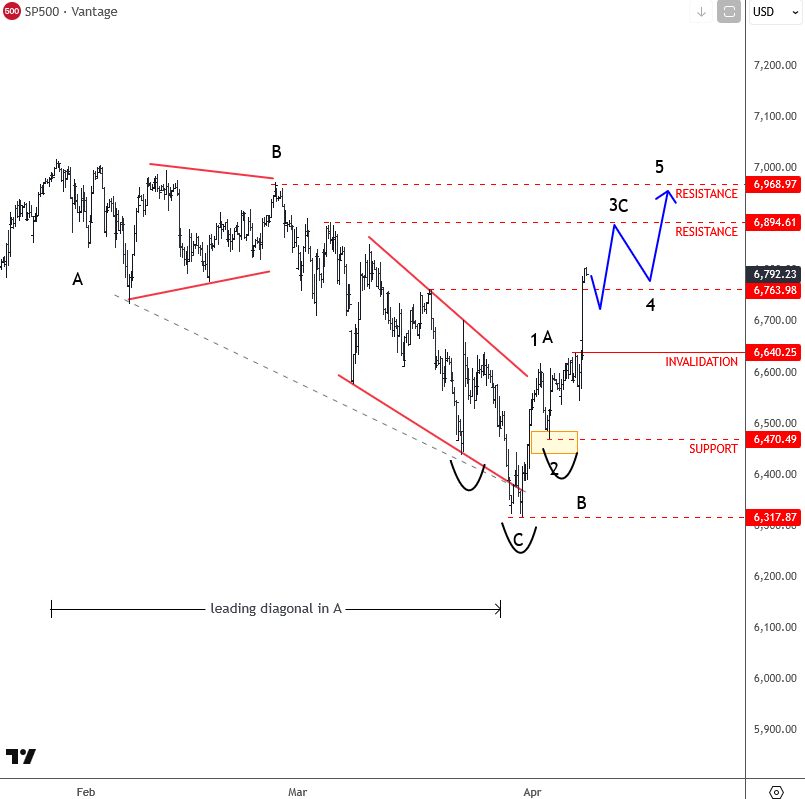 SP500 Recovery Gaining Momentum SP500 4H Chart