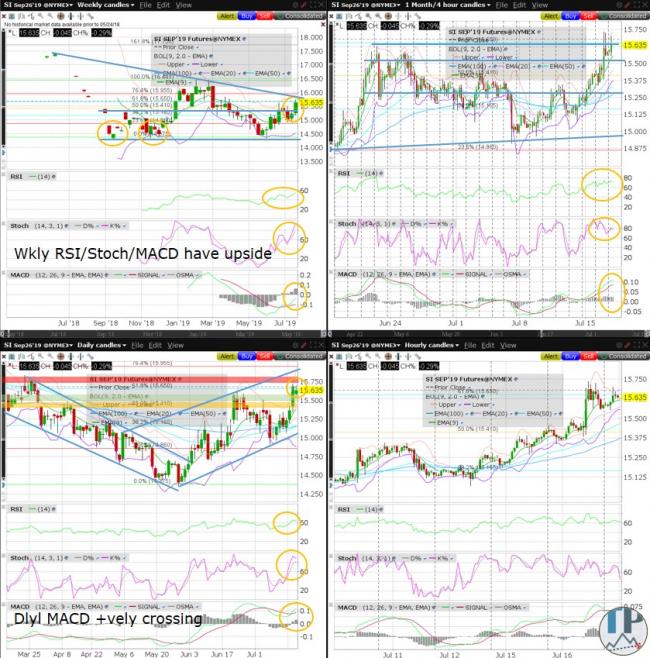 SI (Silver) Technical Analysis SI (Silver) Technical Analysis