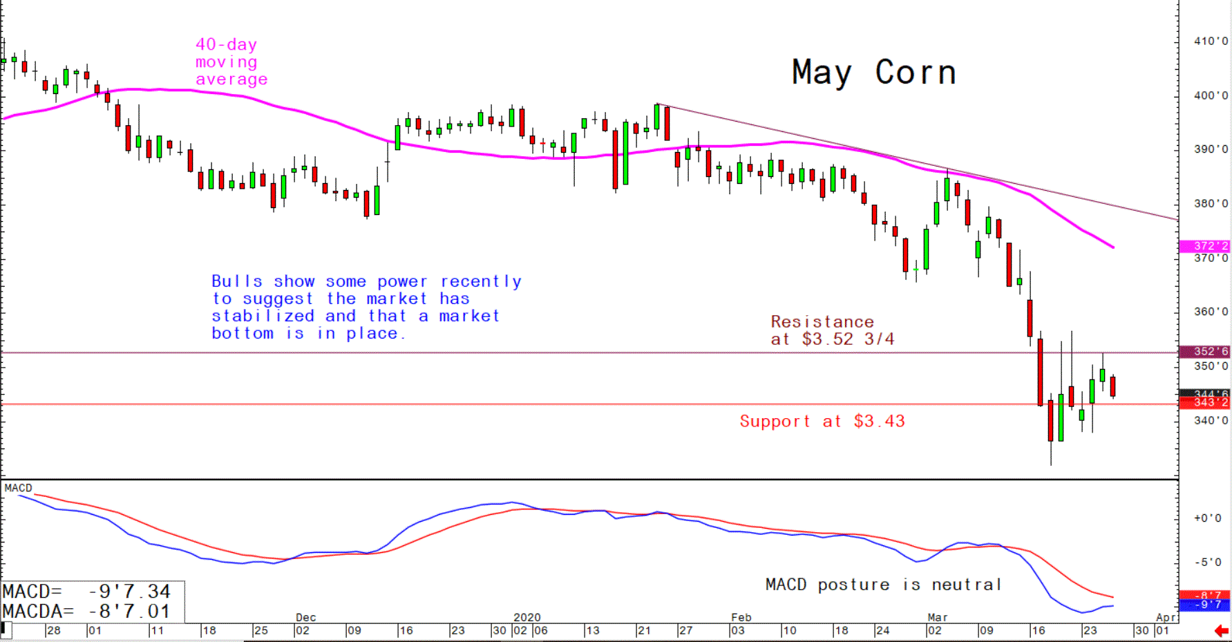 Daily Technical Spotlight - May Corn