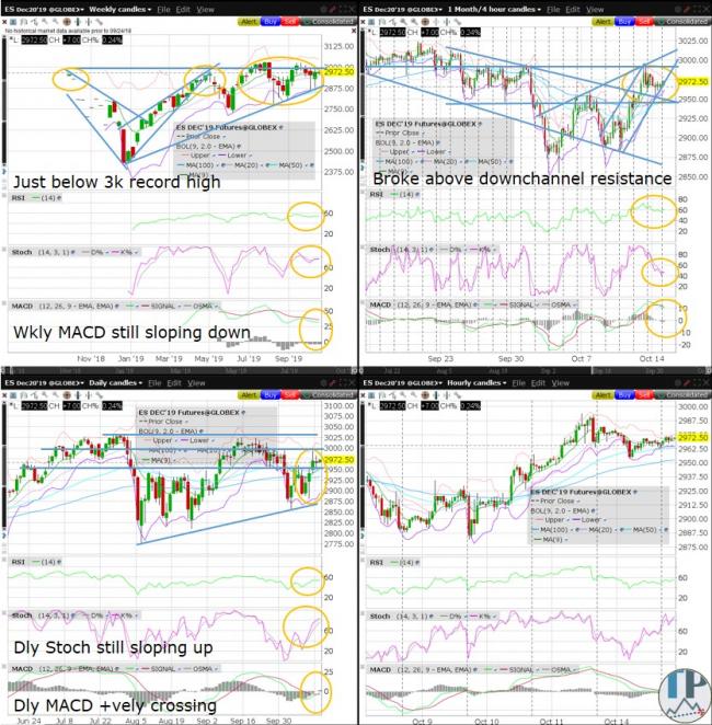 ES (S&P500) Technical Analysis ES (S&P500) Technical Analysis