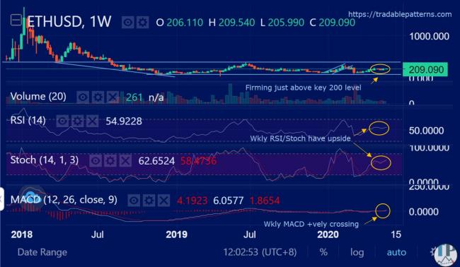 ETHUSD (Ethereum) Weekly Technical Analysis ETHUSD (Ethereum) Weekly Technical Analysis