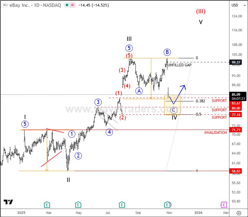 Ebay Finishes A Projected Correction And Resumes Its Bullish Trend eBay Daily Chart From October 30