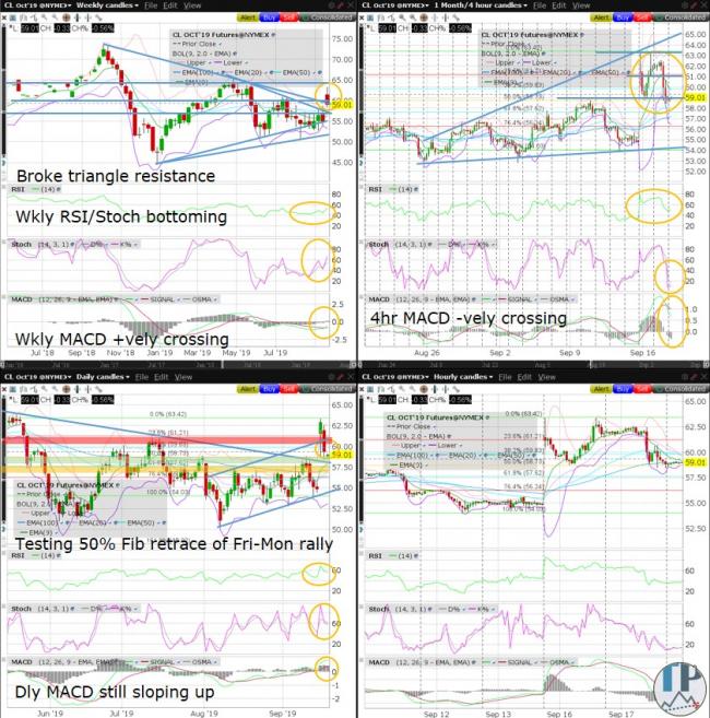 CL (WTI Crude) Technical Analysis CL (WTI Crude) Technical Analysis