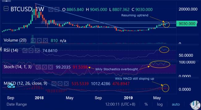 BTCUSD (Bitcoin) Weekly Technical Analysis BTCUSD (Bitcoin) Weekly Technical Analysis