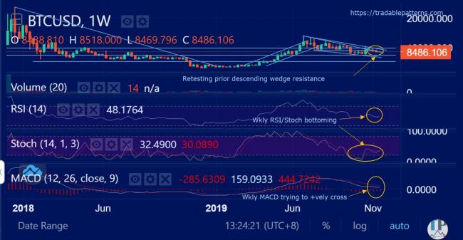 BTCUSD (Bitcoin) Weekly Technical Analysis BTCUSD (Bitcoin) Weekly Technical Analysis