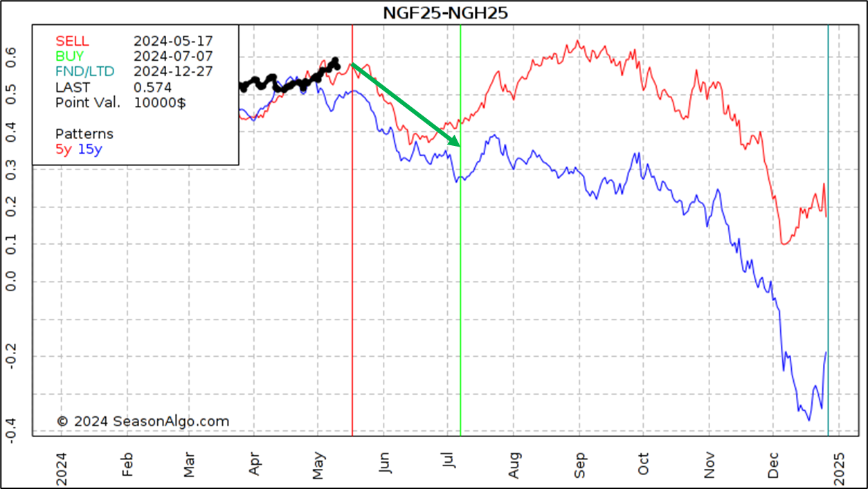 Short Natural Gas Calendar Spread and a Long Gas Oil Calendar Spread