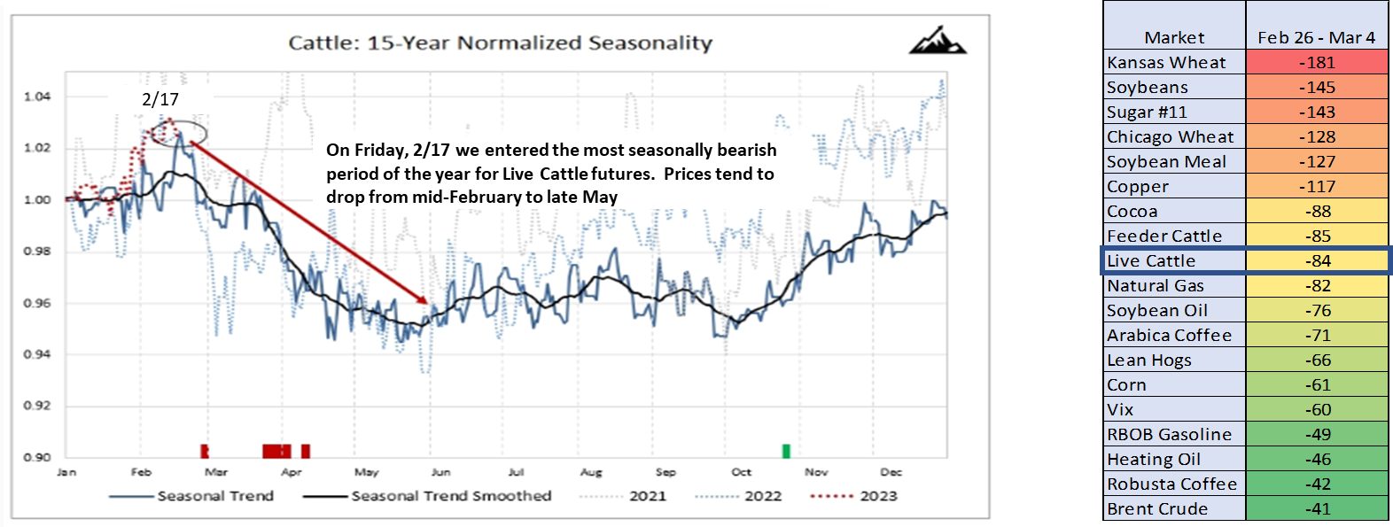 Live Cattle looks primed to reverse lower into seasonal weakness The