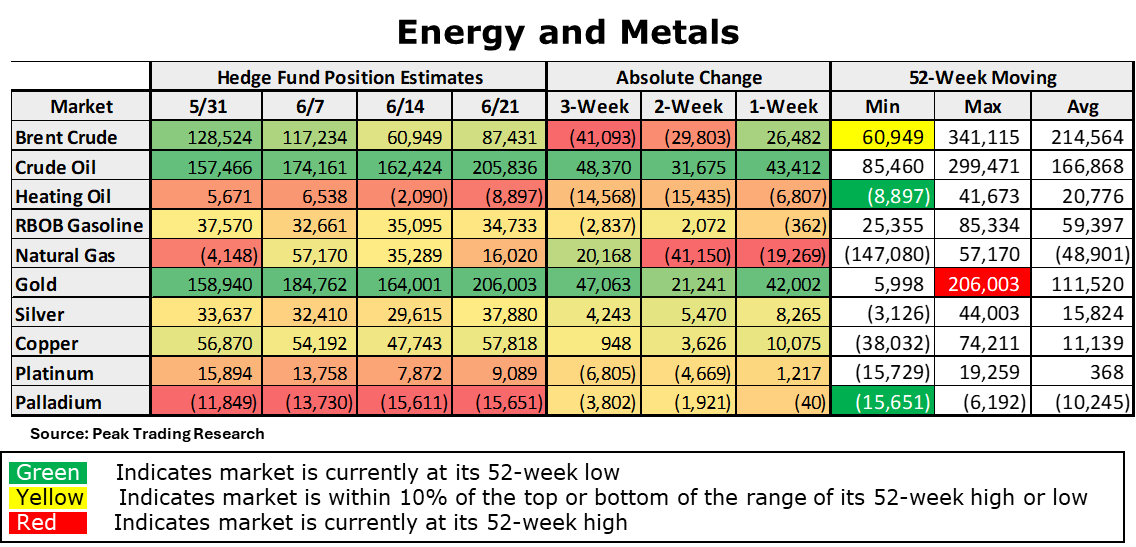 Heating Oil and Palladium are at its lowest hedge fund position level over the past 52 week