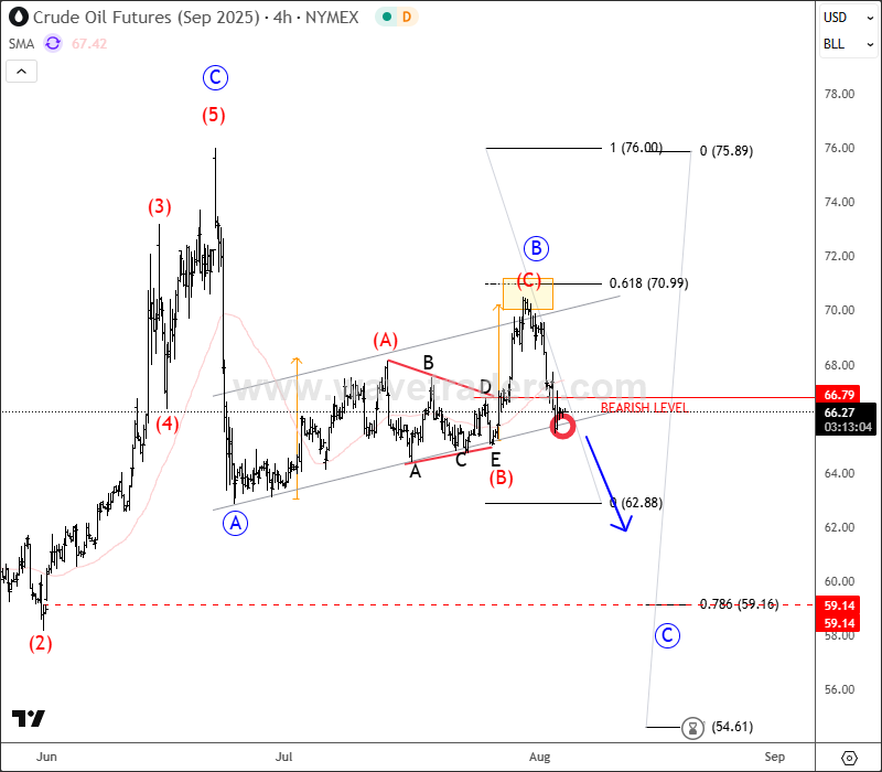 Crude Oil Resumes Its Weakness CL 4H Chart