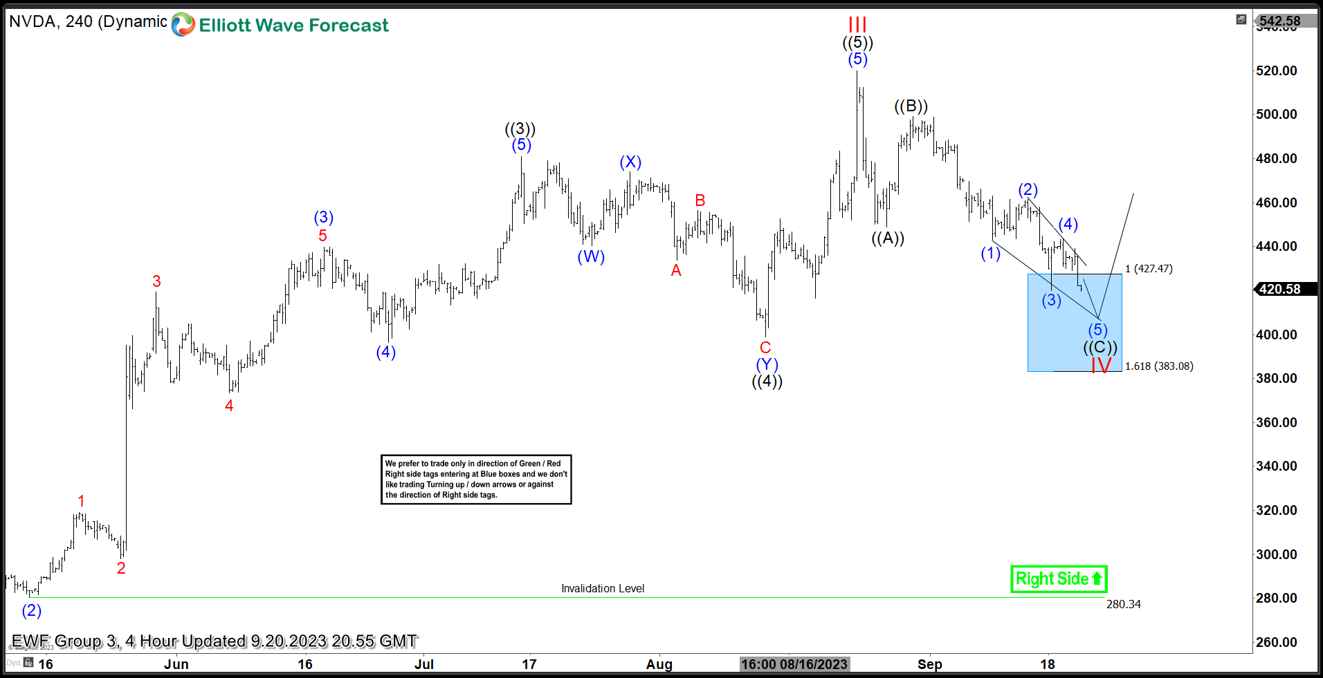 NVDA Returning From The Elliott Wave Blue Box Area The Globe and Mail