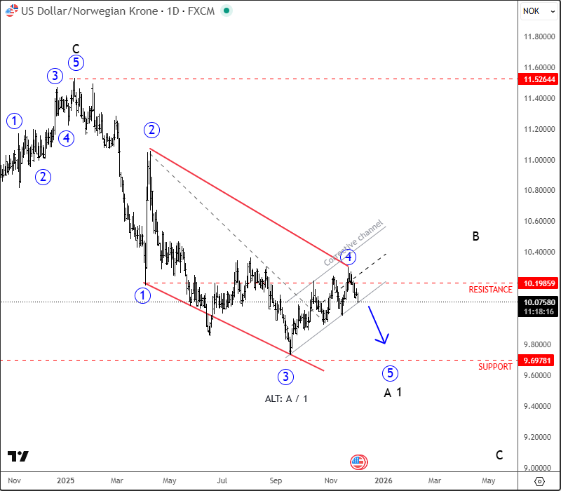 USDNOK Steps Into Final 5th Wave USDNOK Daily Chart
