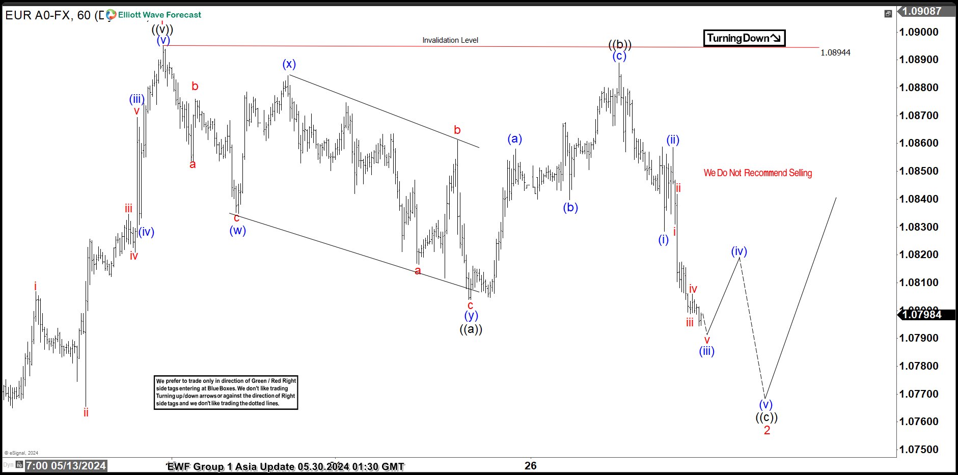 EURUSD 60 Minutes Elliott Wave Chart