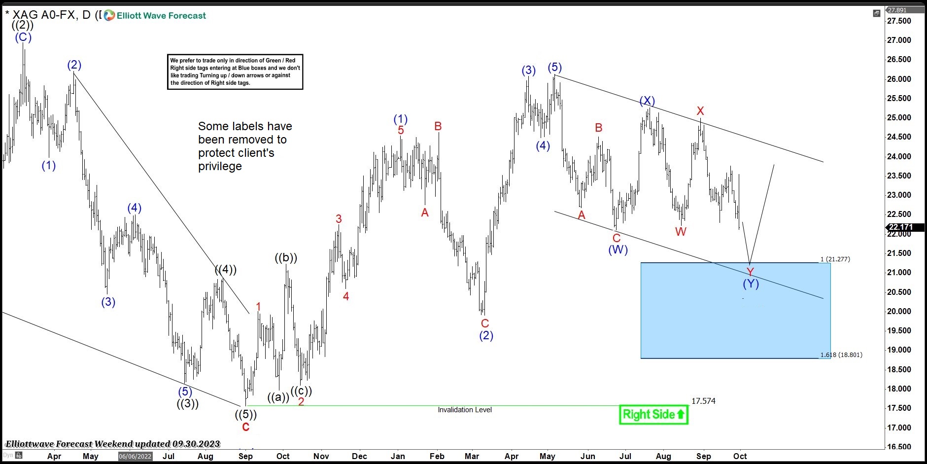 Silver (XAGUSD) Found Buyers After Elliott Wave Double Three Pattern ...